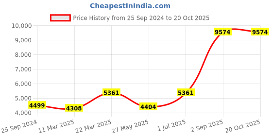 myntra.com EthnoVogue Embroidered Sequinned One Shoulder Top With Skirt ethnovogue Price History Graph from 25 Sep 2024 to 20 Oct 2025