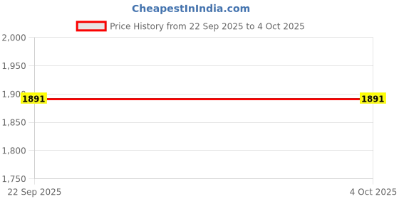 myntra.com Ethzy Men Self Design Indo Western Mandarin Collar Sherwani ethzy Price History Graph from 22 Sep 2025 to 4 Oct 2025