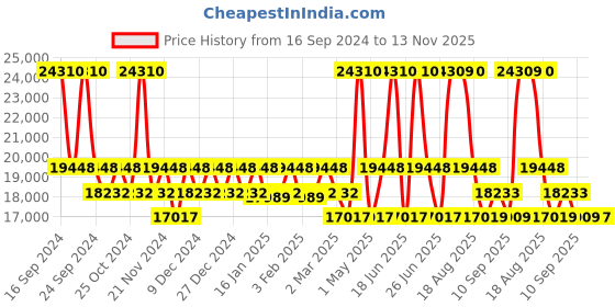 myntra.com Etnia Barcelona Men Square Sunglasses with UV Protected Lens BOND HVRD 5717 etnia barcelona Price History Graph from 16 Sep 2024 to 13 Nov 2025