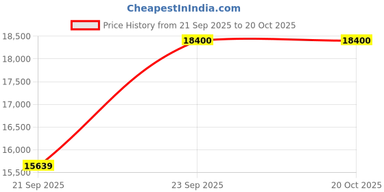 myntra.com Etnia Barcelona Unisex Oval Sunglasses with UV Protected Lens 5LESTAT53SWHOG etnia barcelona Price History Graph from 21 Sep 2025 to 20 Oct 2025