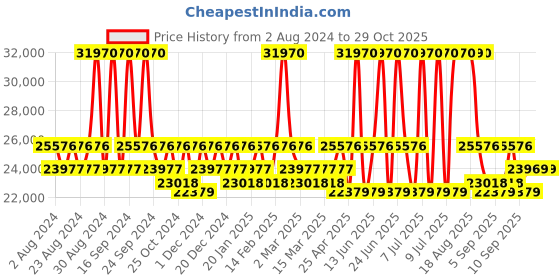 myntra.com Etnia Barcelona Unisex Square Sunglasses with UV Protected Lens etnia barcelona Price History Graph from 2 Aug 2024 to 28 Oct 2025