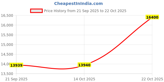 myntra.com Etnia Barcelona Women Brown Lens & Black Cateye Sunglasses EBFIGARI52SBK5218-Black etnia barcelona Price History Graph from 21 Sep 2025 to 22 Oct 2025