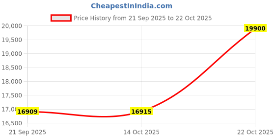 myntra.com Etnia Barcelona Women Rectangle Sunglasses with UV Protected Lens EBBERTIN51SGR5119 etnia barcelona Price History Graph from 21 Sep 2025 to 22 Oct 2025