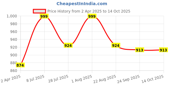 myntra.com EtnicaWear Ethnic Motifs Printed Pure Silk Straight Kurta With Trousers etnicawear Price History Graph from 2 Apr 2025 to 14 Oct 2025