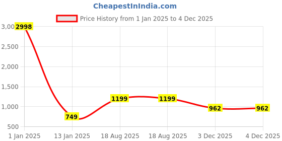 myntra.com EtnicaWear Ethnic Motifs Printed Tiered fit & flare Pure Cotton Ethnic Dress with Jacket etnicawear Price History Graph from 1 Jan 2025 to 4 Dec 2025