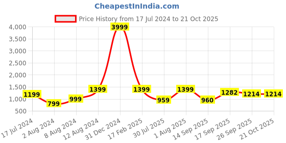 myntra.com EtnicaWear Floral Printed Beads and Stones Pure Silk Kurta with Pyjamas & Dupatta etnicawear Price History Graph from 17 Jul 2024 to 21 Oct 2025