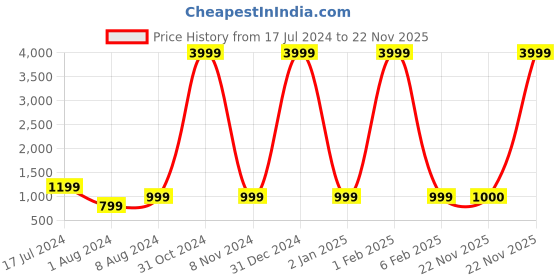 myntra.com EtnicaWear Floral Printed Regular Kurta With Salwar etnicawear Price History Graph from 17 Jul 2024 to 22 Nov 2025