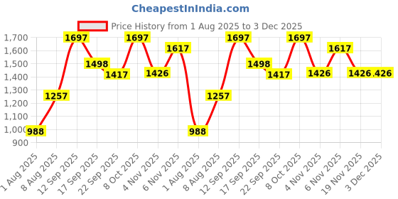 myntra.com EtnicaWear Printed Yoke Design Beads and Stones Pure Cotton Kurta With Trousers & Dupatta etnicawear Price History Graph from 1 Aug 2025 to 3 Dec 2025
