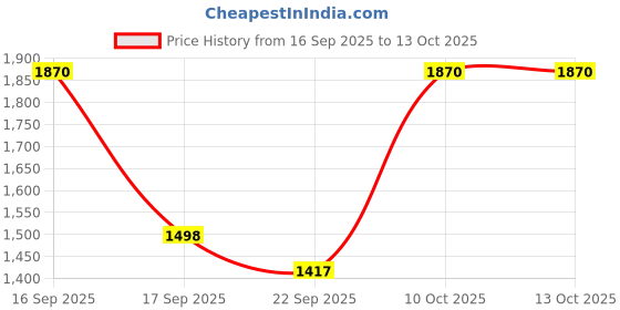 myntra.com EtnicaWear Printed Yoke Design Beads and Stones Pure Cotton Kurta With Trousers & Dupatta etnicawear Price History Graph from 16 Sep 2025 to 12 Oct 2025