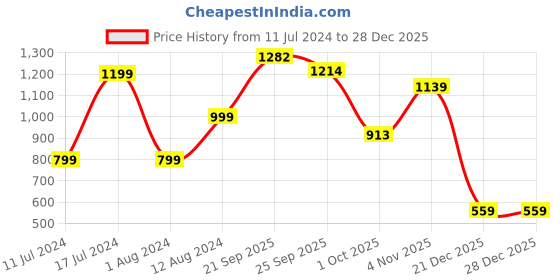 myntra.com EtnicaWear Women Blue Floral Embroidered Chanderi Cotton Kurta with Pyjamas & With Dupatta etnicawear Price History Graph from 11 Jul 2024 to 28 Dec 2025