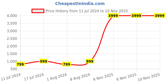 myntra.com EtnicaWear Women Green Ethnic Motifs Printed Gotta Patti Pure Cotton Kurta with Palazzos etnicawear Price History Graph from 11 Jul 2024 to 9 Nov 2025