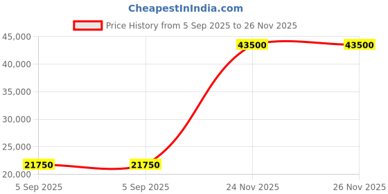 myntra.com Eton Floral Printed Formal Shirt eton Price History Graph from 5 Sep 2025 to 26 Nov 2025