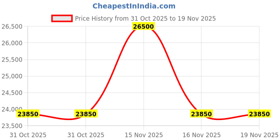 myntra.com Eton Men Slim Fit Spread Collar Solid Cotton Formal Shirt eton Price History Graph from 31 Oct 2025 to 18 Nov 2025