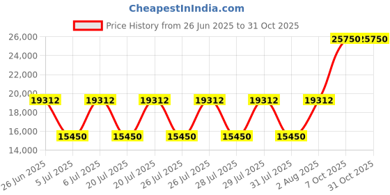 myntra.com Eton Men Spread Collar Solid Cotton Slim Fit Formal Shirt eton Price History Graph from 26 Jun 2025 to 30 Oct 2025