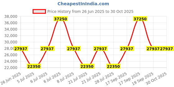 myntra.com Eton Men Spread Collar Solid Cotton Slim Fit Formal Shirt eton Price History Graph from 26 Jun 2025 to 29 Oct 2025