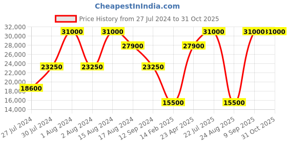 myntra.com Eton Spread Collar Cotton Formal Shirt eton Price History Graph from 27 Jul 2024 to 31 Oct 2025