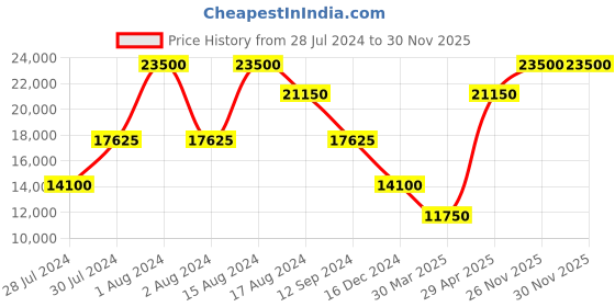 myntra.com Eton Vertical Striped Cotton Formal Shirt eton Price History Graph from 28 Jul 2024 to 29 Nov 2025