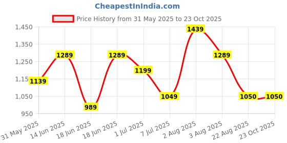 myntra.com ETRAANA Ethnic Motifs Printed Round Neck Straight Kurta With Trousers & Dupatta etraana Price History Graph from 31 May 2025 to 23 Oct 2025