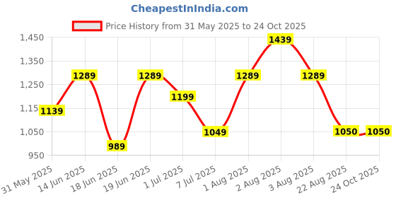 myntra.com ETRAANA Ethnic Motifs Printed Round Neck Straight Kurta With Trousers & Dupatta etraana Price History Graph from 31 May 2025 to 23 Oct 2025