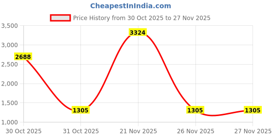 myntra.com ETRAANA Fit & Flare Midi Dress etraana Price History Graph from 30 Oct 2025 to 26 Nov 2025
