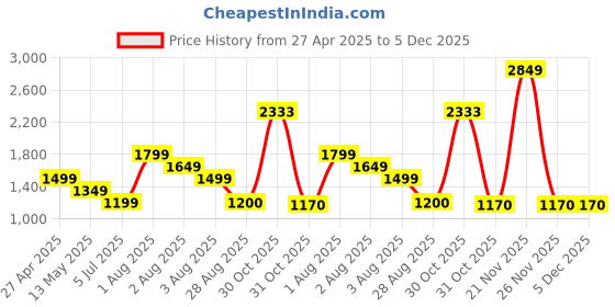myntra.com ETRAANA Floral Print A-Line Midi Dress etraana Price History Graph from 27 Apr 2025 to 5 Dec 2025
