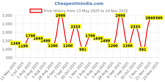 myntra.com ETRAANA Floral Print Flutter Sleeve A-Line Midi Dress etraana Price History Graph from 13 May 2025 to 24 Nov 2025