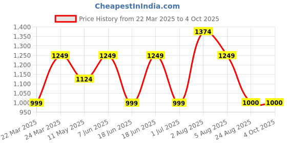 myntra.com ETRAANA Floral Print Georgette Fit & Flare Midi Dress etraana Price History Graph from 22 Mar 2025 to 4 Oct 2025