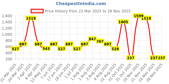 myntra.com ETRAANA Floral Printed Bralette Crop Top etraana Price History Graph from 22 Mar 2025 to 27 Nov 2025