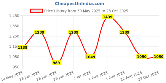 myntra.com ETRAANA Floral Printed Notch Neck Mirror Work Straight Kurta With Trousers & Dupatta etraana Price History Graph from 30 May 2025 to 23 Oct 2025