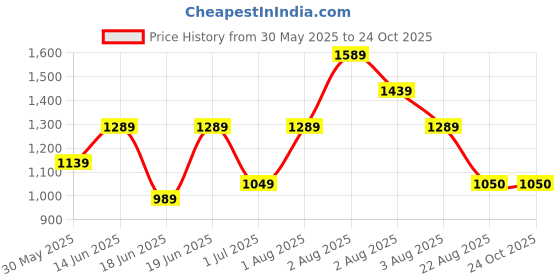 myntra.com ETRAANA Floral Printed Round Neck Sequinned Straight Kurta With Trousers & Dupatta etraana Price History Graph from 30 May 2025 to 23 Oct 2025