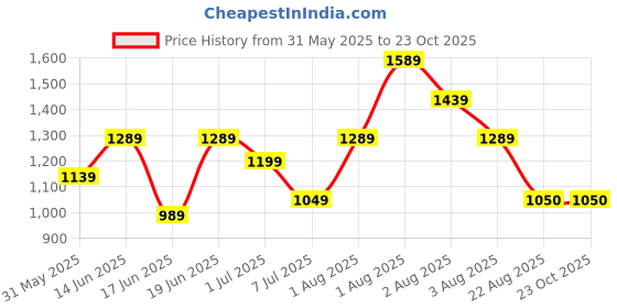 myntra.com ETRAANA Floral Printed Round Neck Straight Kurta with Trousers & Dupatta etraana Price History Graph from 31 May 2025 to 23 Oct 2025