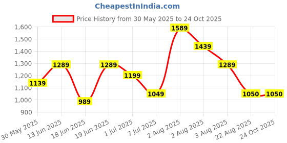 myntra.com ETRAANA Floral Printed Round Neck Straight Kurta With Trousers & Dupatta etraana Price History Graph from 30 May 2025 to 23 Oct 2025