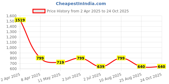 myntra.com ETRAANA Floral Printed Thread Work Cotton A-Line Kurta etraana Price History Graph from 2 Apr 2025 to 24 Oct 2025