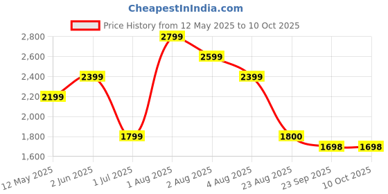 myntra.com ETRAANA Printed Crop Top With Trousers & Jacket Co-Ords etraana Price History Graph from 12 May 2025 to 9 Oct 2025