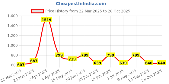 myntra.com ETRAANA Printed Pure Cotton Round Neck Kurta etraana Price History Graph from 22 Mar 2025 to 28 Oct 2025