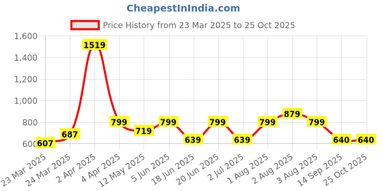myntra.com ETRAANA Printed Pure Cotton Round Neck Kurta etraana Price History Graph from 23 Mar 2025 to 24 Oct 2025