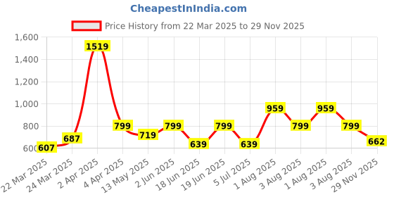 myntra.com ETRAANA Printed Pure Cotton V-Neck Kurta etraana Price History Graph from 22 Mar 2025 to 29 Nov 2025