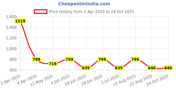 myntra.com ETRAANA Printed Pure Cotton V-Neck Kurta etraana Price History Graph from 2 Apr 2025 to 24 Oct 2025