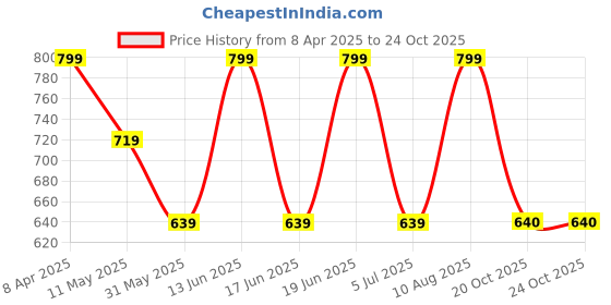 myntra.com ETRAANA Printed Pure Cotton V-Neck Kurta etraana Price History Graph from 8 Apr 2025 to 24 Oct 2025