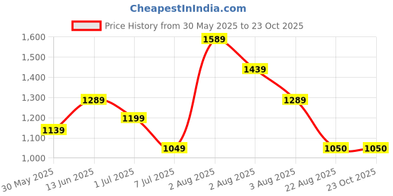 myntra.com ETRAANA Women Ethnic Motifs Print Regular Kurta Sets With Dupatta etraana Price History Graph from 30 May 2025 to 23 Oct 2025