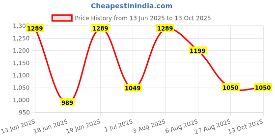 myntra.com ETRAANA Women Ethnic Motifs Printed Regular Kurta with Trousers & With Dupatta etraana Price History Graph from 13 Jun 2025 to 13 Oct 2025