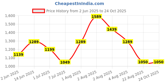 myntra.com ETRAANA Women Floral Printed Regular Kurta Set With Dupatta etraana Price History Graph from 2 Jun 2025 to 23 Oct 2025
