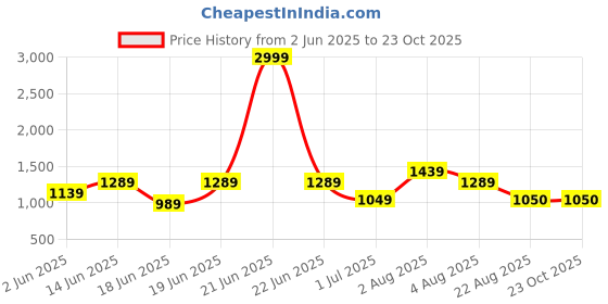 myntra.com ETRAANA Women Floral Printed Regular Kurta with Trousers & With Dupatta etraana Price History Graph from 2 Jun 2025 to 23 Oct 2025