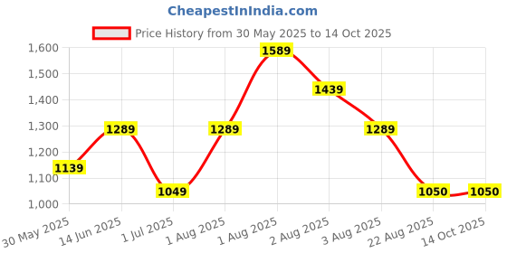 myntra.com ETRAANA Women Floral Printed Regular Kurta with Trousers & With Dupatta etraana Price History Graph from 30 May 2025 to 13 Oct 2025