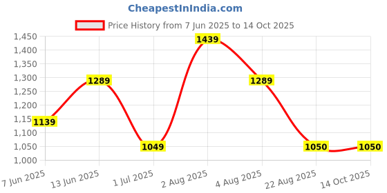 myntra.com ETRAANA Women Floral Printed Regular Kurta with Trousers & With Dupatta Kurta Sets etraana Price History Graph from 7 Jun 2025 to 14 Oct 2025