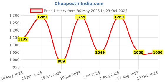 myntra.com ETRAANA Women Printed Regular Kurta with Trousers & Dupatta etraana Price History Graph from 30 May 2025 to 23 Oct 2025