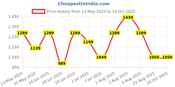 myntra.com ETRAANA Women Printed Regular Kurta with Trousers & With Dupatta etraana Price History Graph from 13 May 2025 to 13 Oct 2025