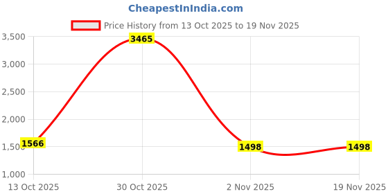 myntra.com ETRAANA Women Printed Regular Pure Cotton Kurta with Trousers & With Dupatta etraana Price History Graph from 13 Oct 2025 to 19 Nov 2025