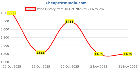 myntra.com ETRAANA Women Printed Regular Pure Cotton Kurta with Trousers & With Dupatta Set etraana Price History Graph from 10 Oct 2025 to 19 Nov 2025