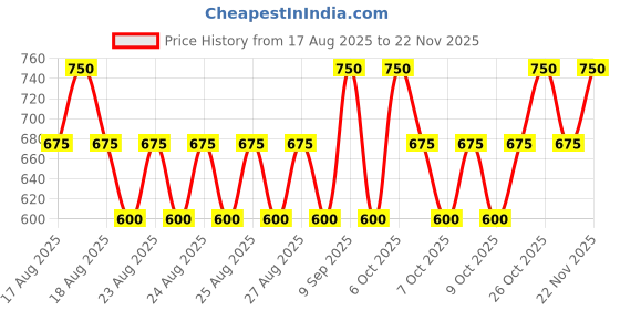 myntra.com ETUDE Dear Darling Marker Lightweight Smudge Proof Lip Tint - Apple Candy 03 etude Price History Graph from 17 Aug 2025 to 22 Nov 2025